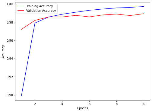 Accuracy graph using correct data
