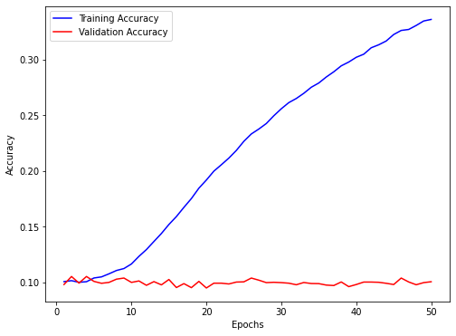 Accuracy graph using randomly labelled data