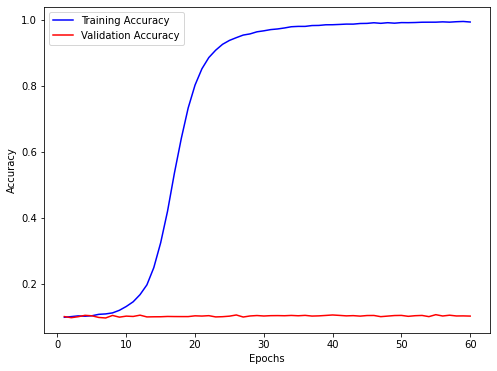 Accuracy graph using randomly labelled data